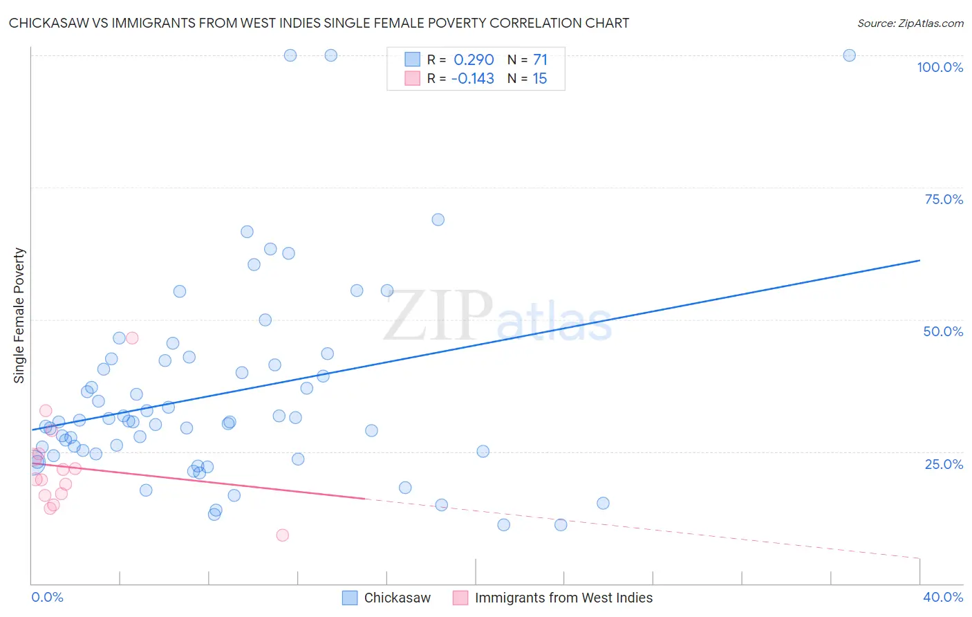 Chickasaw vs Immigrants from West Indies Single Female Poverty