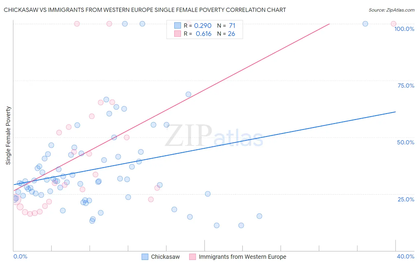 Chickasaw vs Immigrants from Western Europe Single Female Poverty