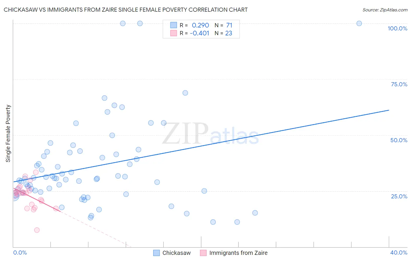 Chickasaw vs Immigrants from Zaire Single Female Poverty