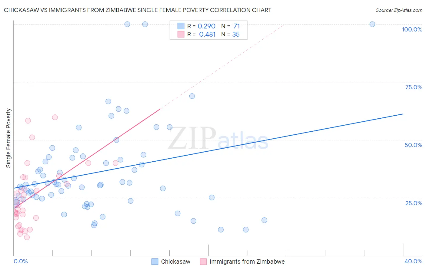 Chickasaw vs Immigrants from Zimbabwe Single Female Poverty
