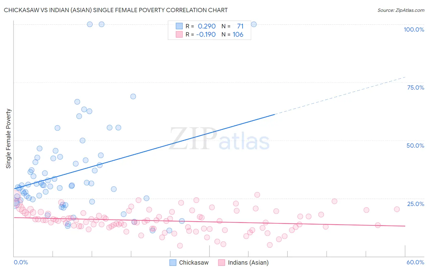 Chickasaw vs Indian (Asian) Single Female Poverty