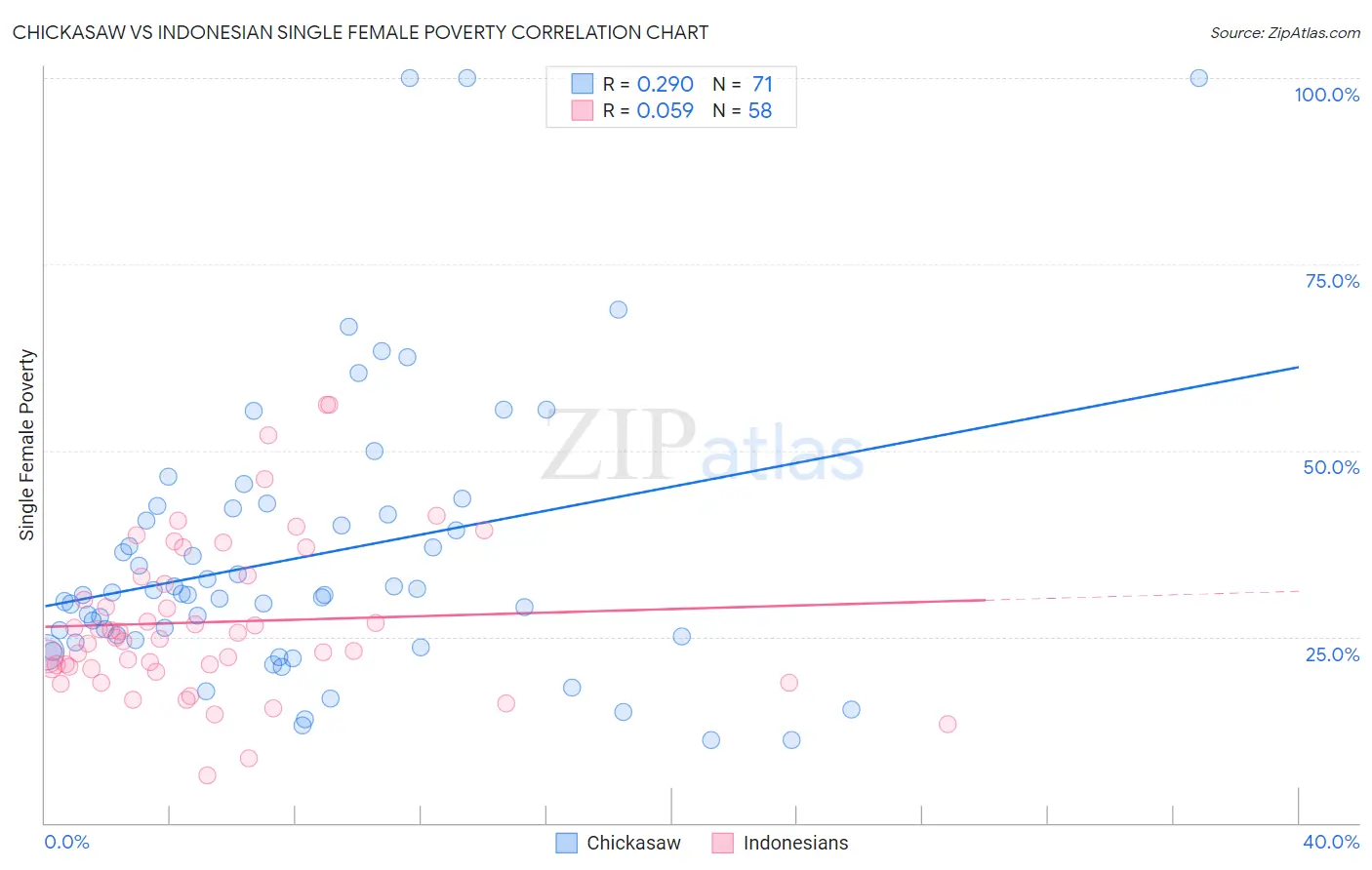 Chickasaw vs Indonesian Single Female Poverty