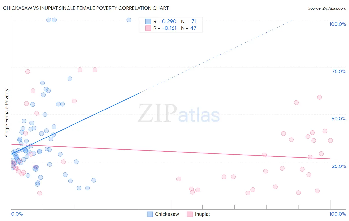 Chickasaw vs Inupiat Single Female Poverty