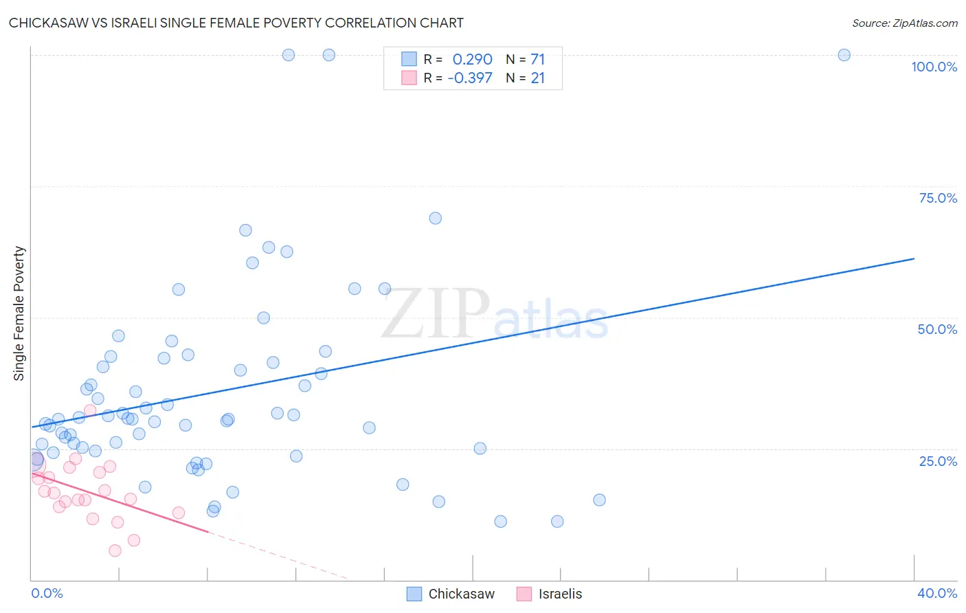 Chickasaw vs Israeli Single Female Poverty