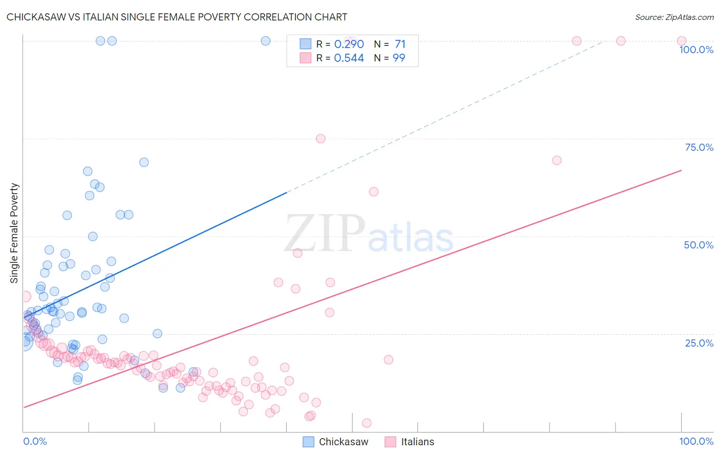 Chickasaw vs Italian Single Female Poverty