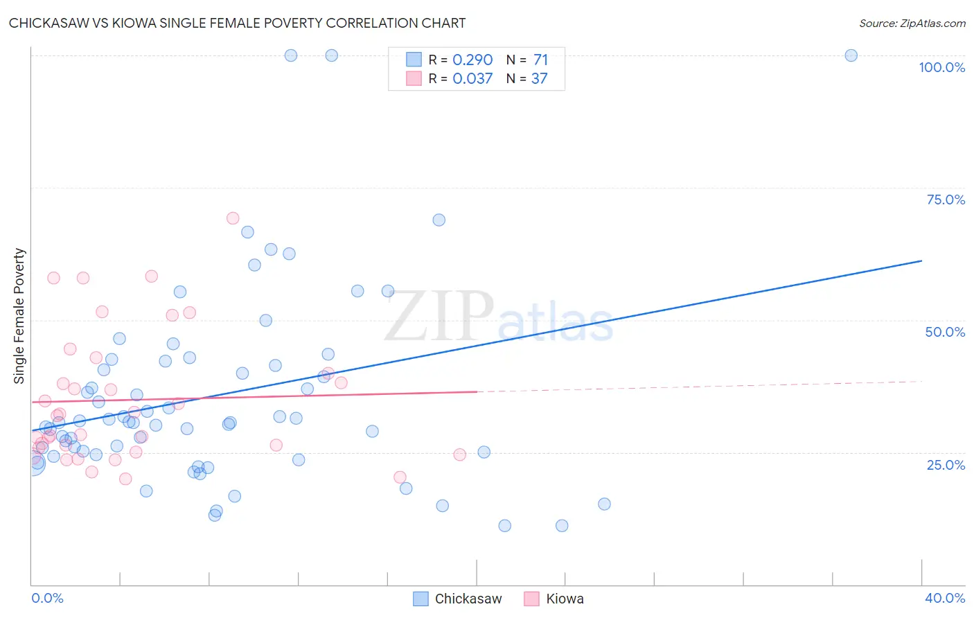 Chickasaw vs Kiowa Single Female Poverty