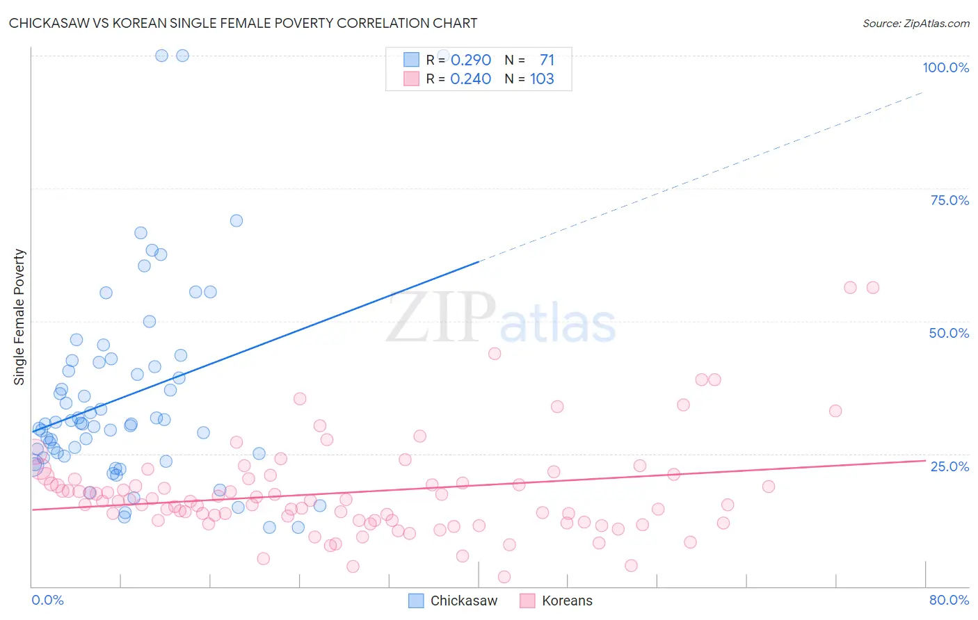 Chickasaw vs Korean Single Female Poverty