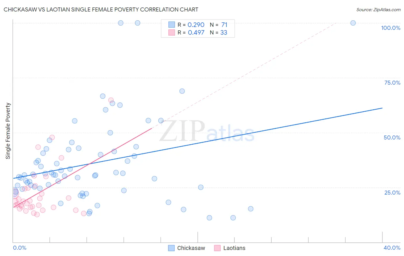 Chickasaw vs Laotian Single Female Poverty