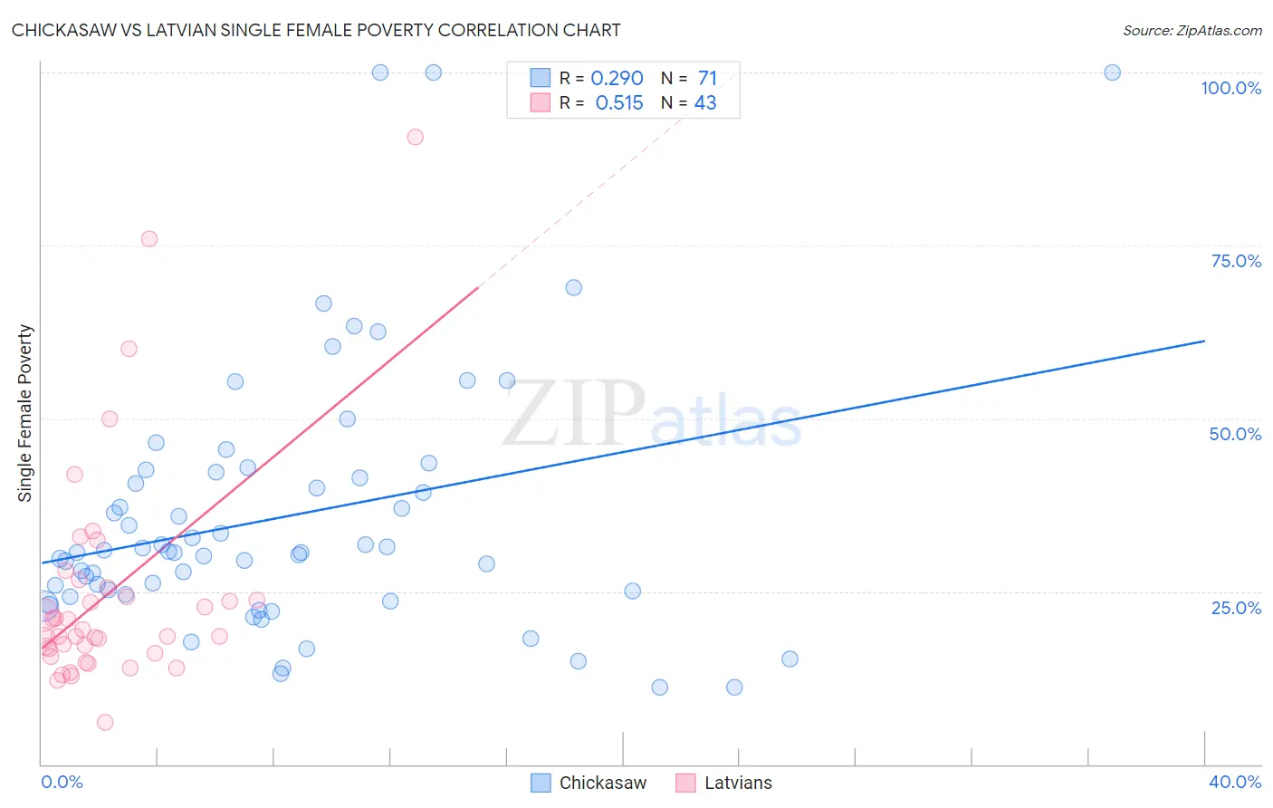 Chickasaw vs Latvian Single Female Poverty