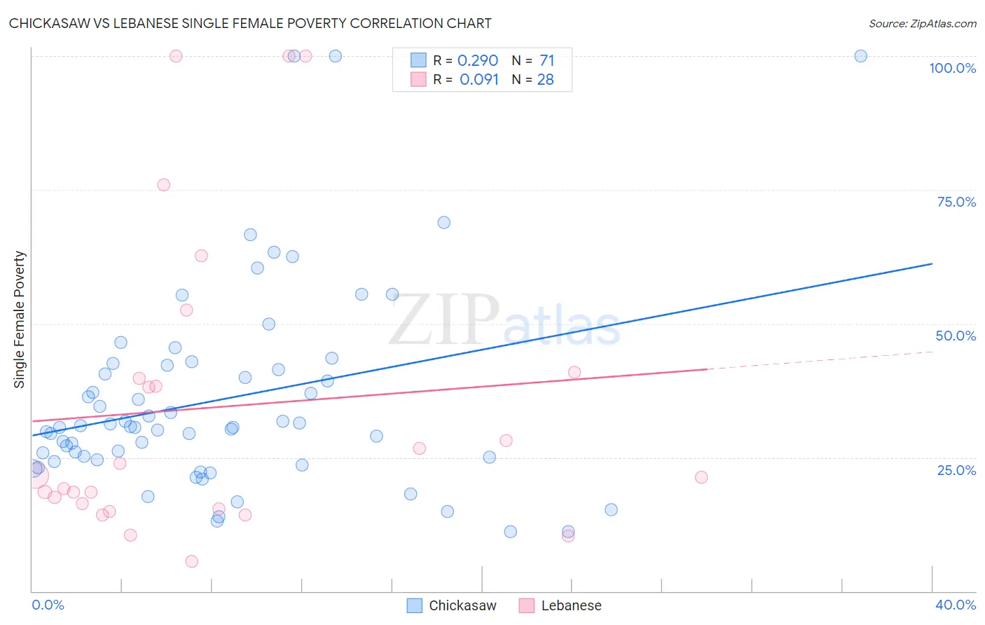 Chickasaw vs Lebanese Single Female Poverty