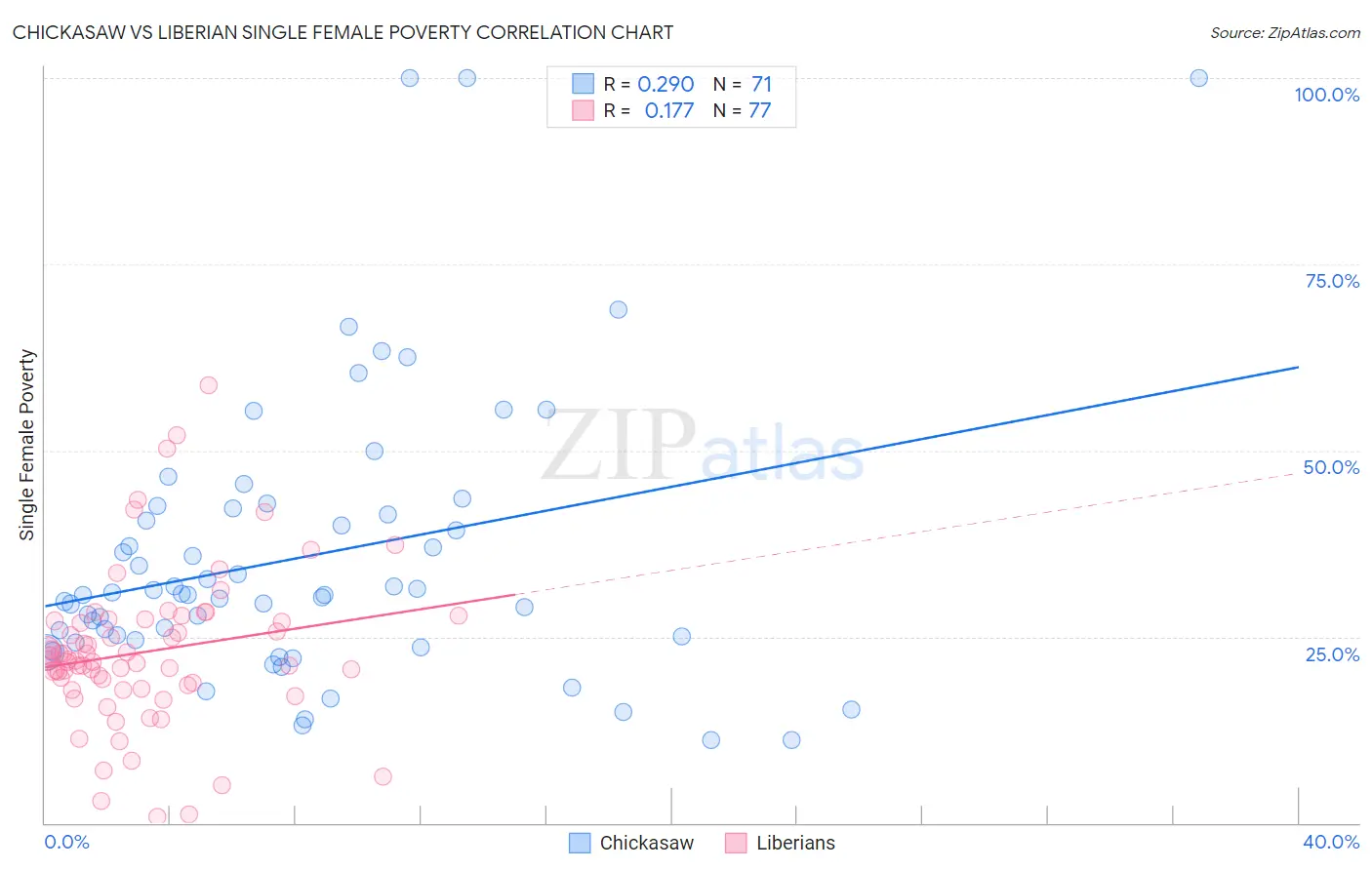 Chickasaw vs Liberian Single Female Poverty