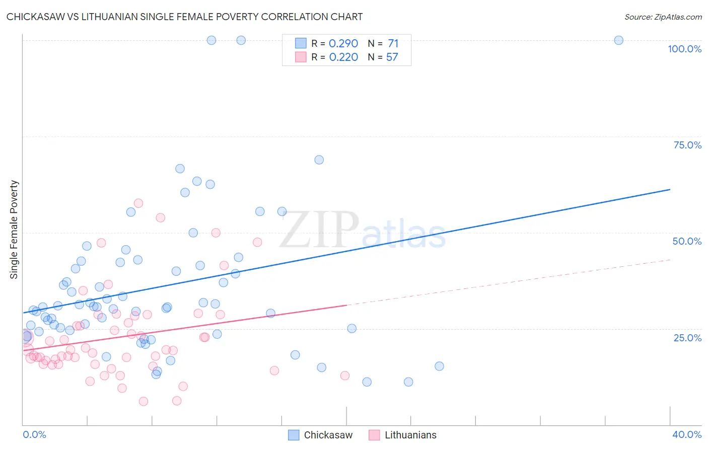 Chickasaw vs Lithuanian Single Female Poverty