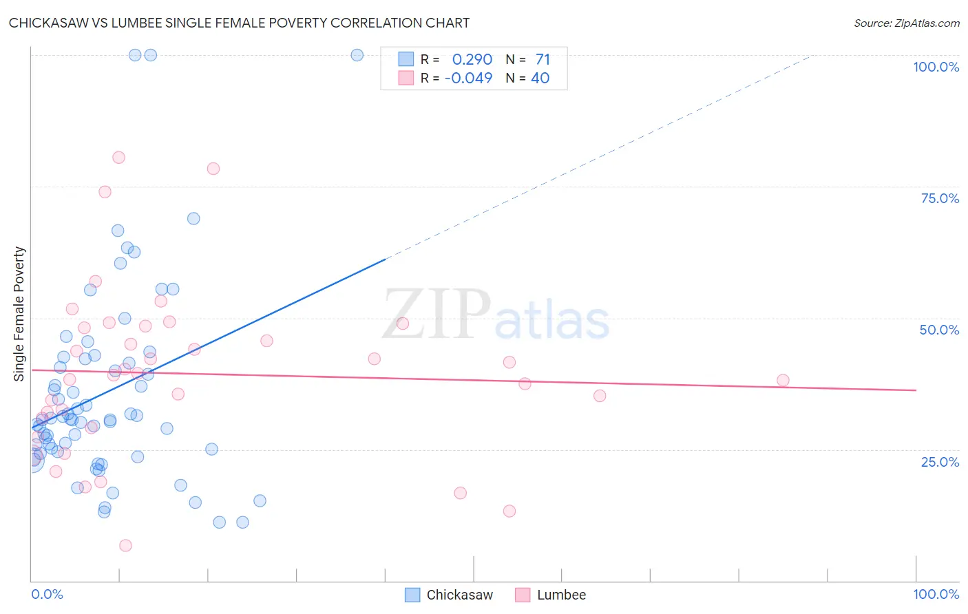 Chickasaw vs Lumbee Single Female Poverty