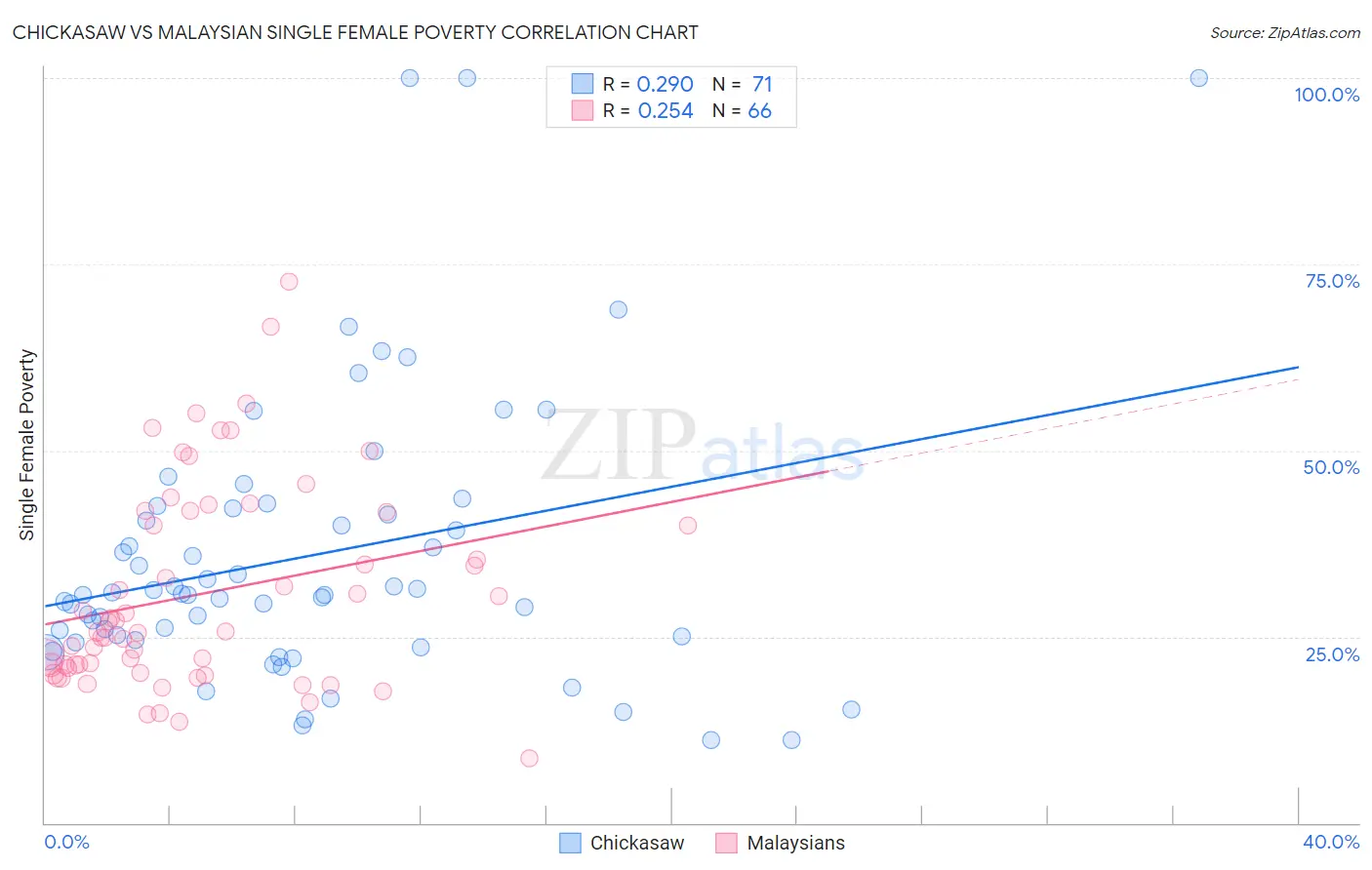 Chickasaw vs Malaysian Single Female Poverty