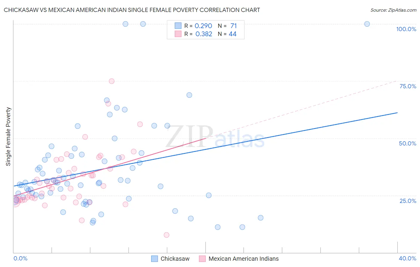 Chickasaw vs Mexican American Indian Single Female Poverty