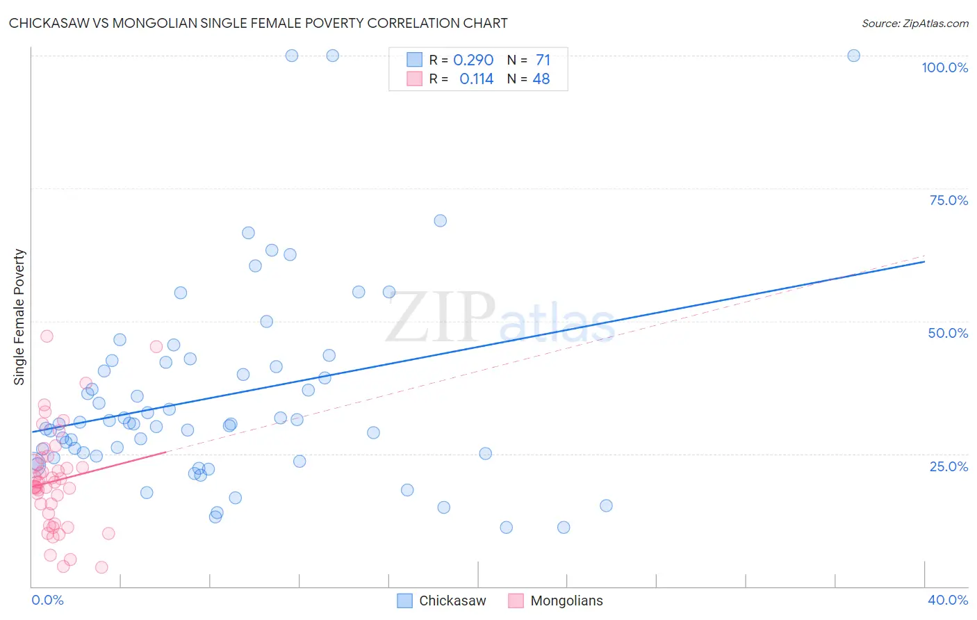 Chickasaw vs Mongolian Single Female Poverty