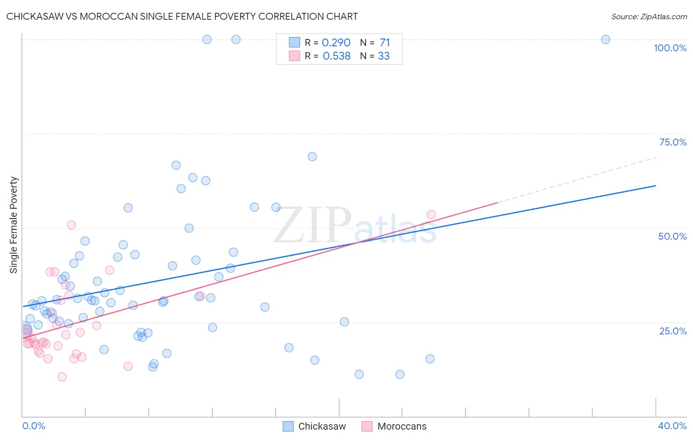 Chickasaw vs Moroccan Single Female Poverty