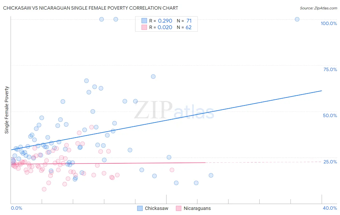 Chickasaw vs Nicaraguan Single Female Poverty