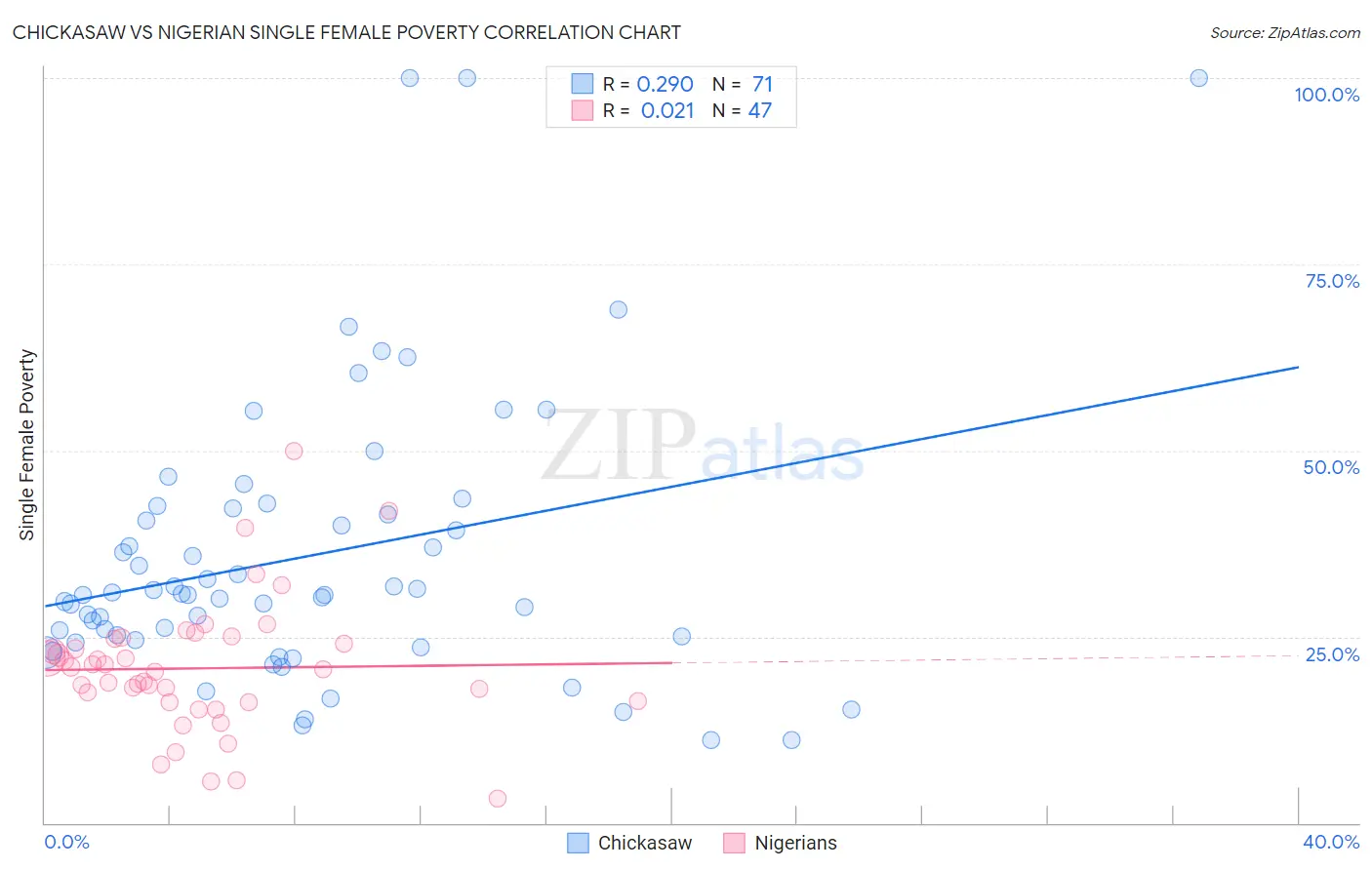 Chickasaw vs Nigerian Single Female Poverty