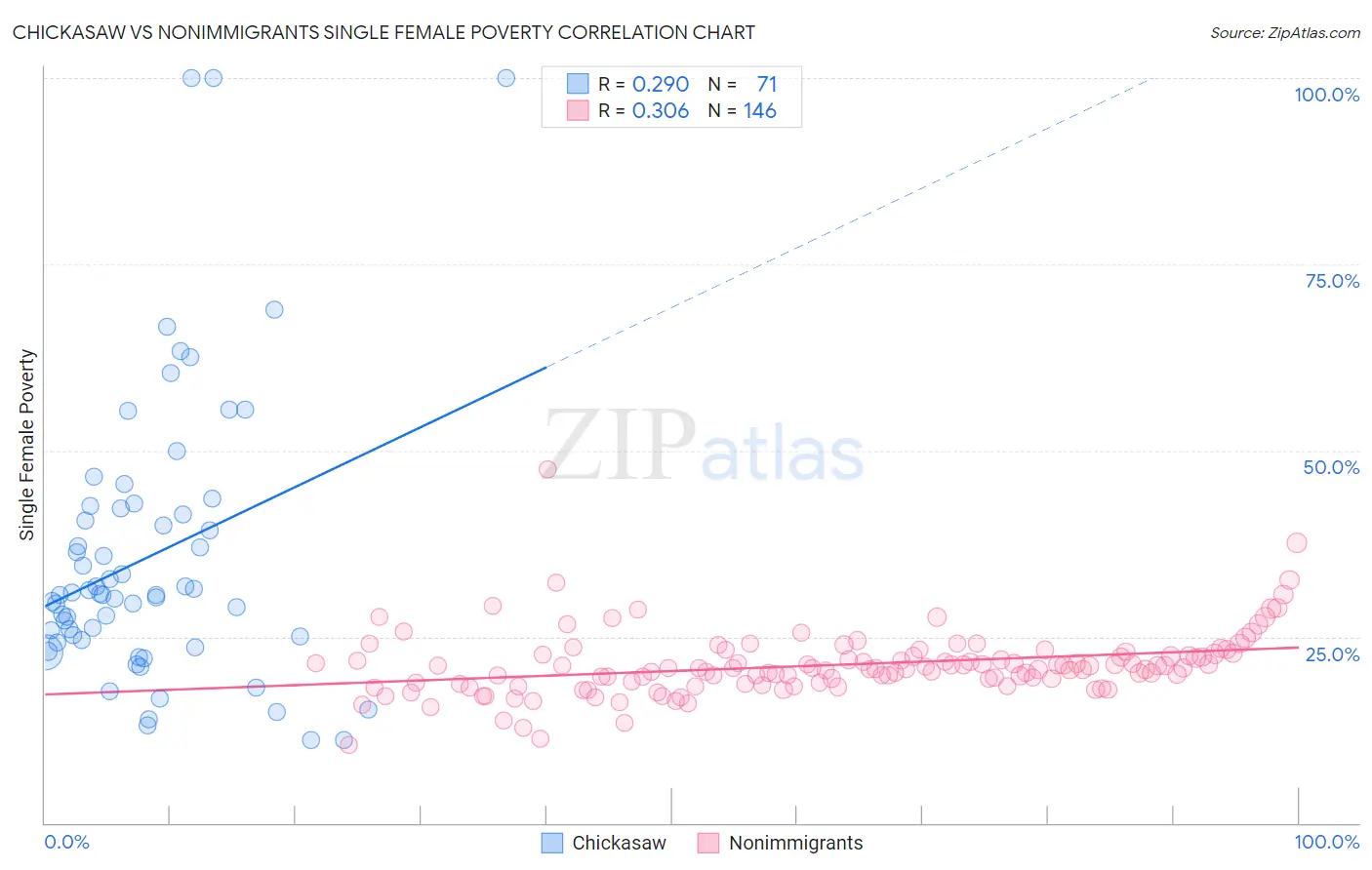 Chickasaw vs Nonimmigrants Single Female Poverty