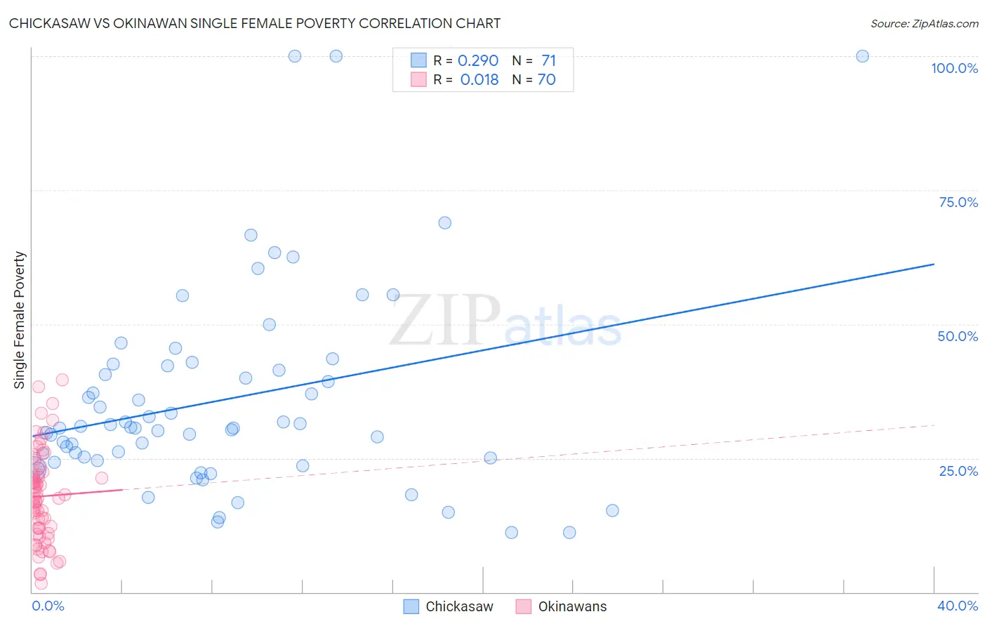 Chickasaw vs Okinawan Single Female Poverty