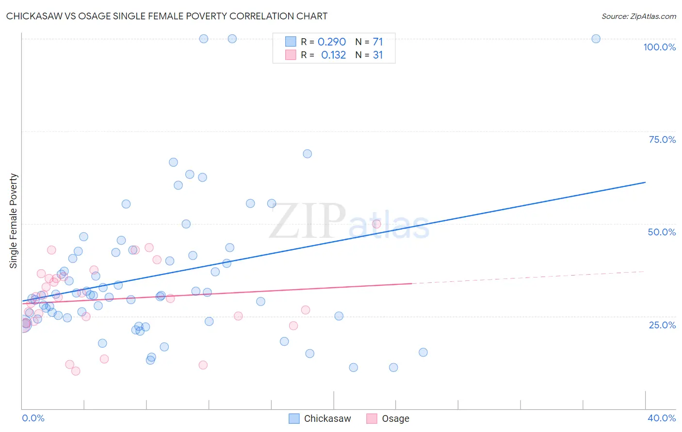 Chickasaw vs Osage Single Female Poverty