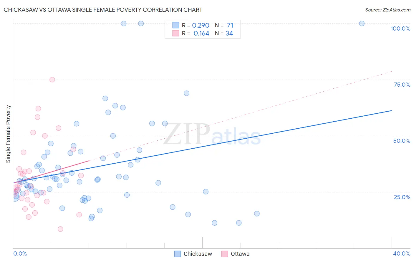 Chickasaw vs Ottawa Single Female Poverty