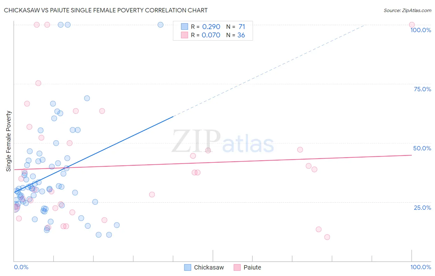 Chickasaw vs Paiute Single Female Poverty