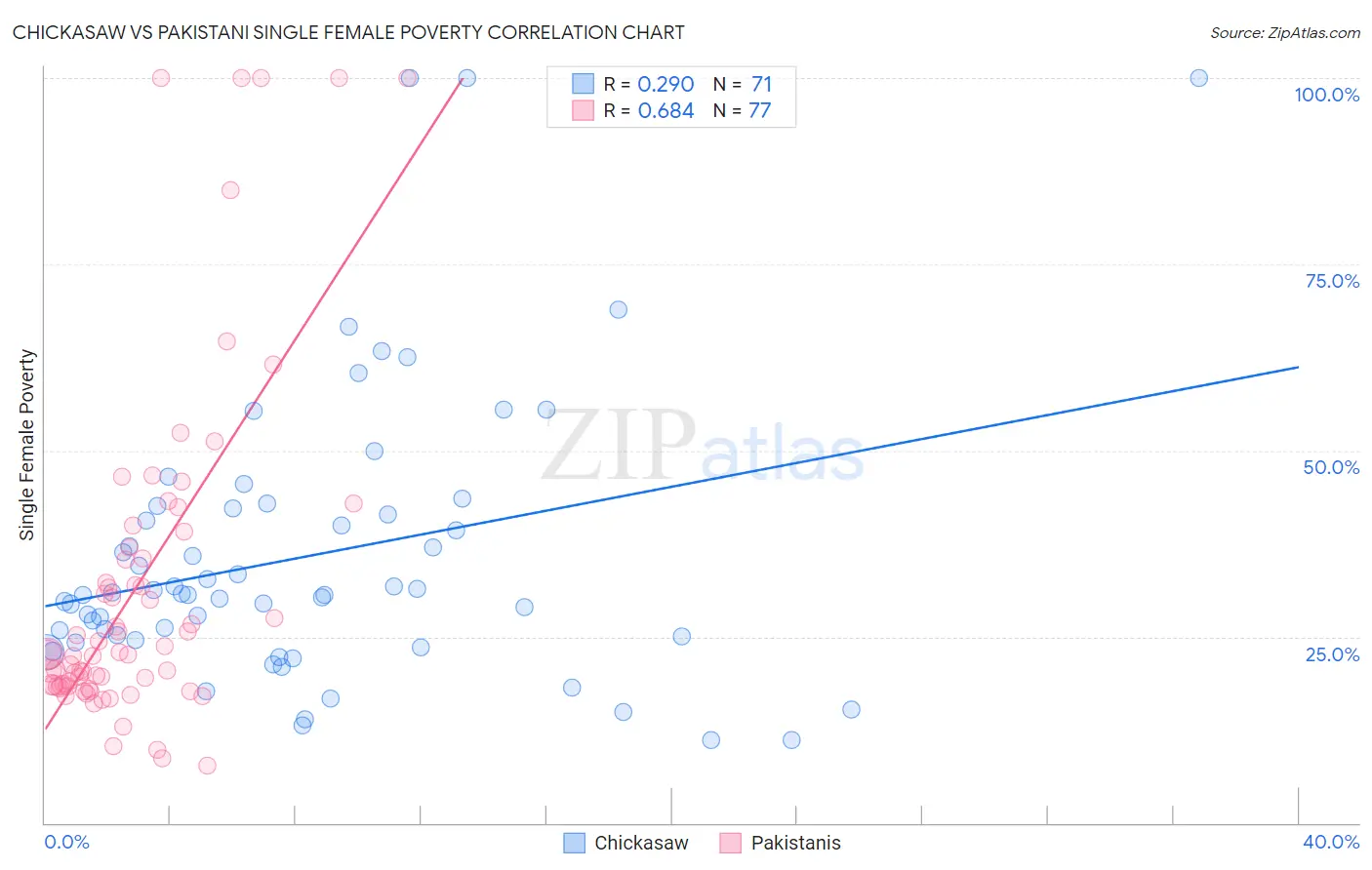 Chickasaw vs Pakistani Single Female Poverty