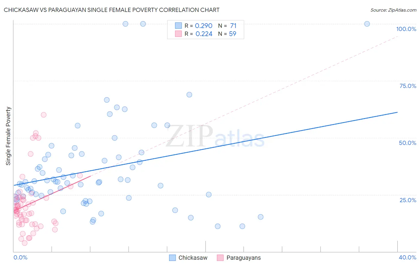 Chickasaw vs Paraguayan Single Female Poverty