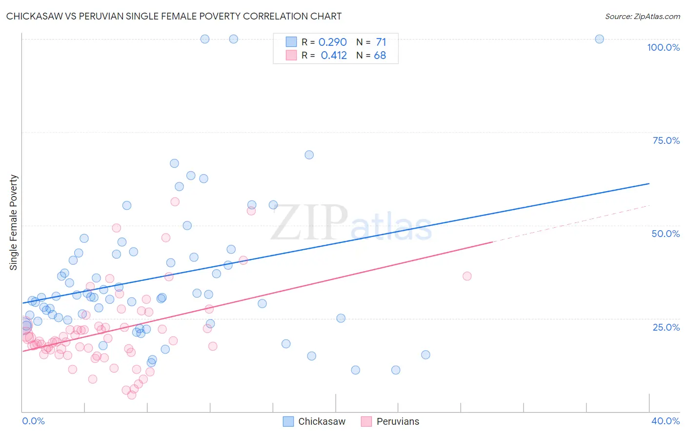 Chickasaw vs Peruvian Single Female Poverty