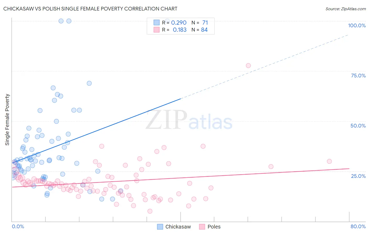 Chickasaw vs Polish Single Female Poverty