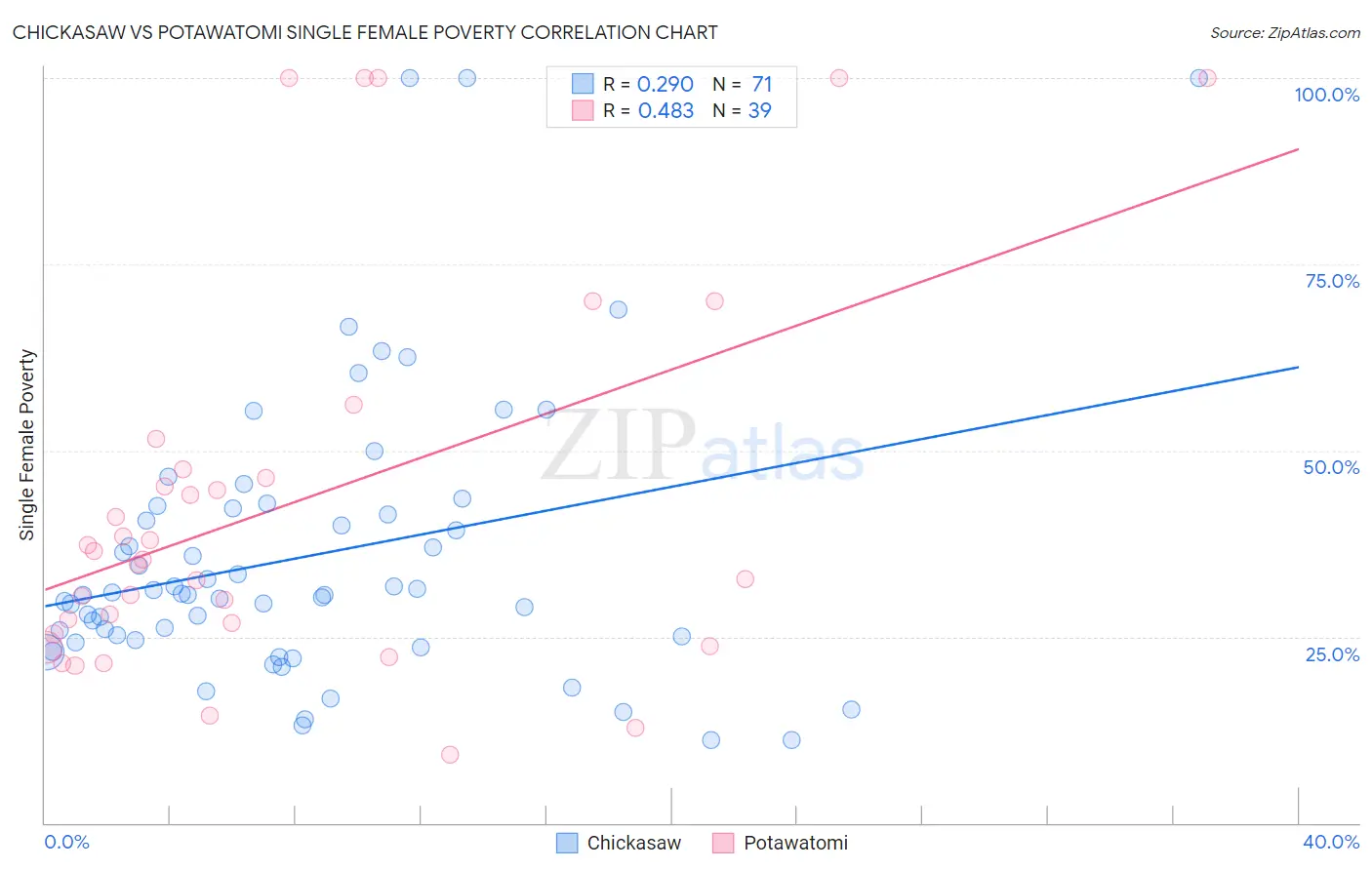 Chickasaw vs Potawatomi Single Female Poverty