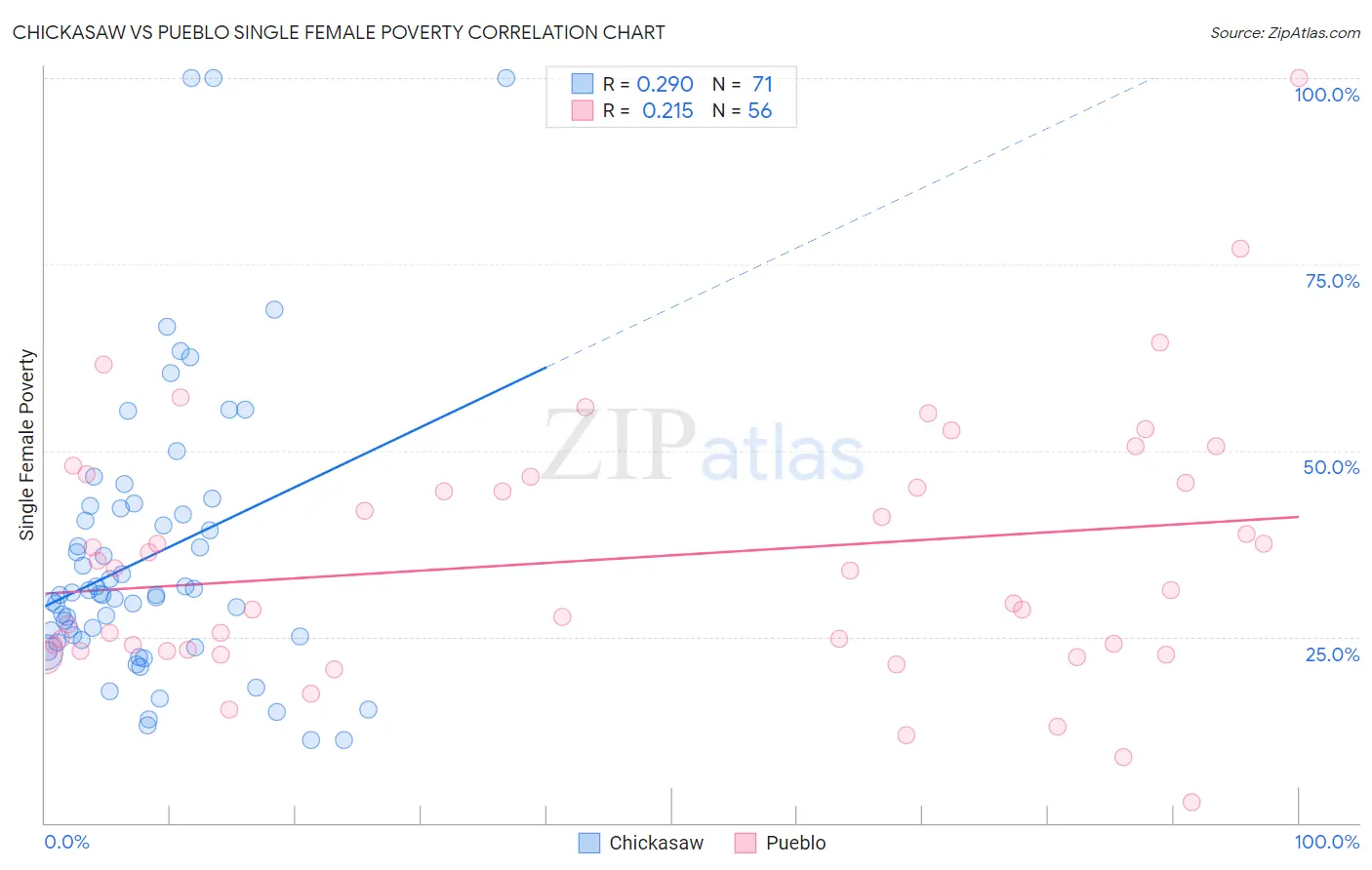 Chickasaw vs Pueblo Single Female Poverty