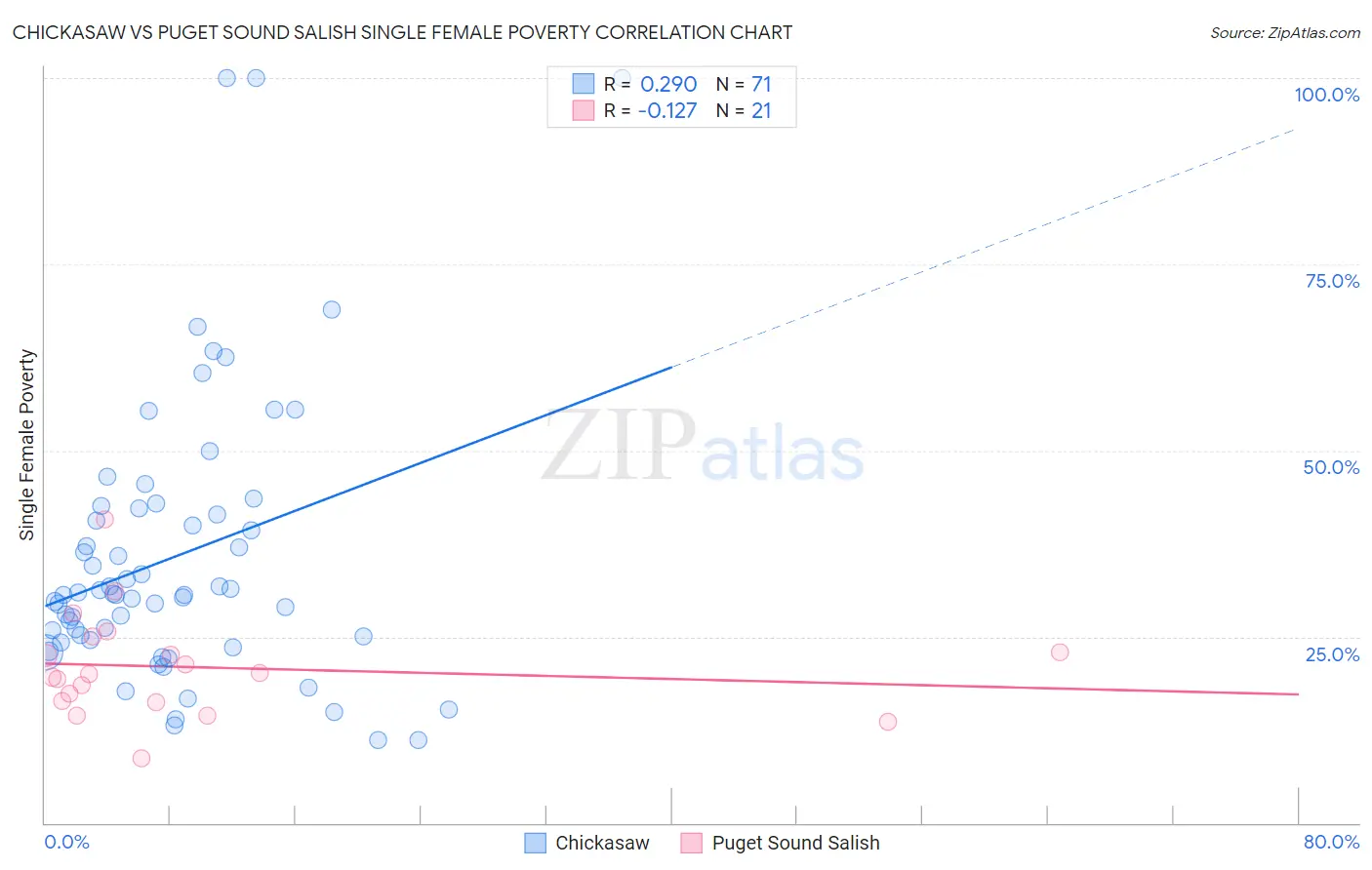 Chickasaw vs Puget Sound Salish Single Female Poverty