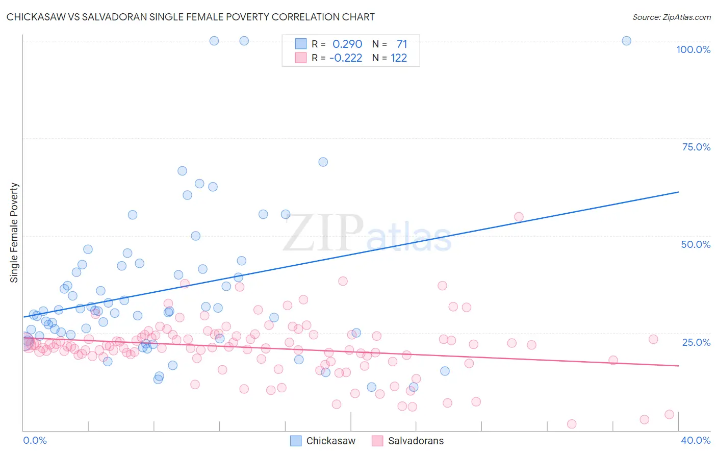 Chickasaw vs Salvadoran Single Female Poverty