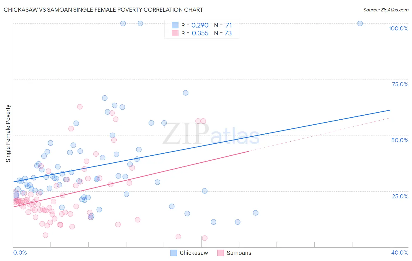 Chickasaw vs Samoan Single Female Poverty