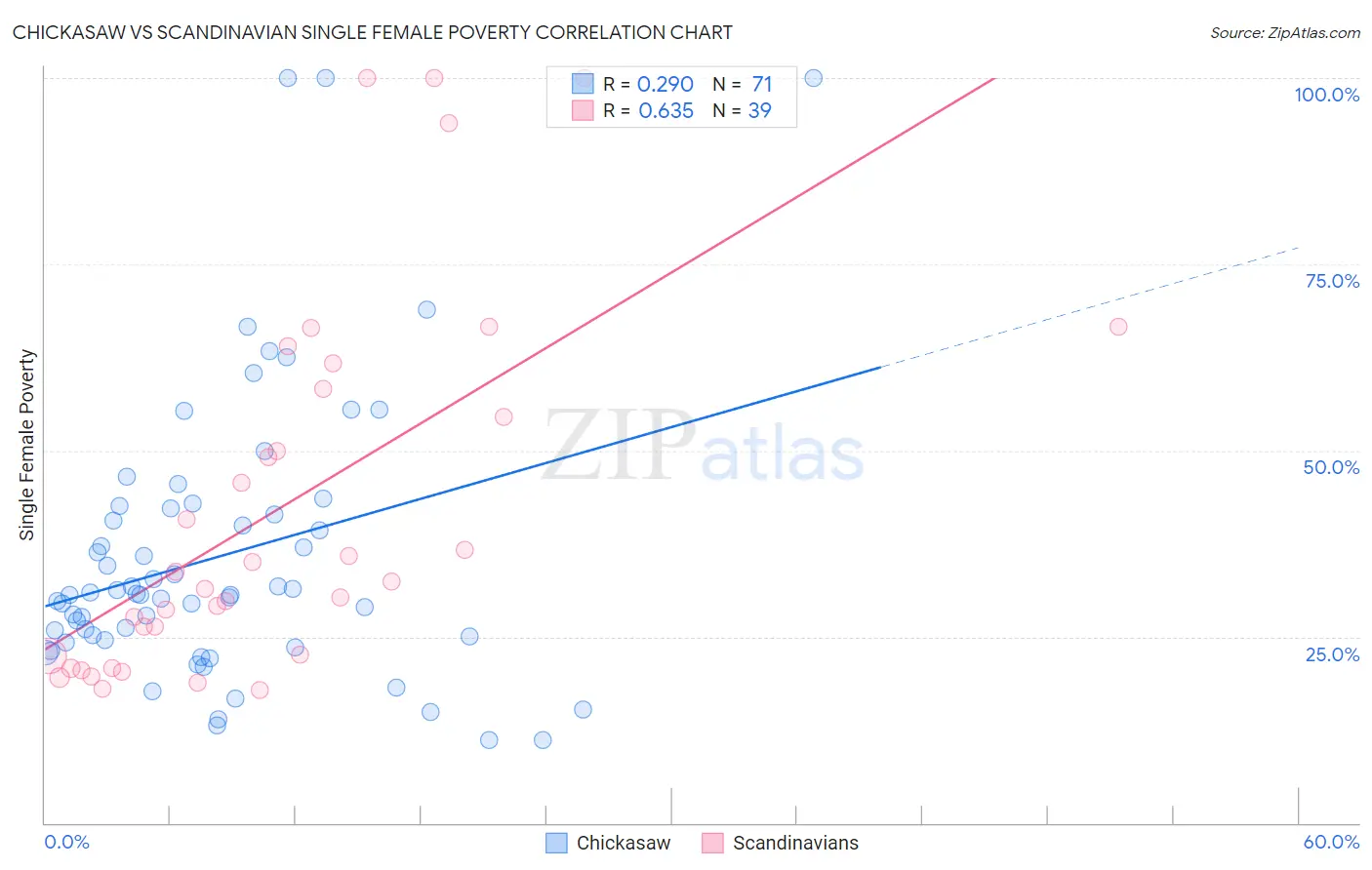 Chickasaw vs Scandinavian Single Female Poverty
