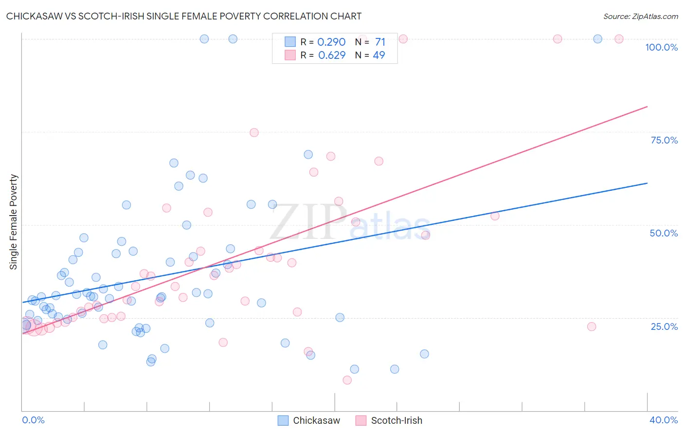 Chickasaw vs Scotch-Irish Single Female Poverty