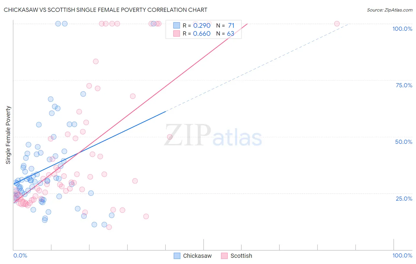 Chickasaw vs Scottish Single Female Poverty
