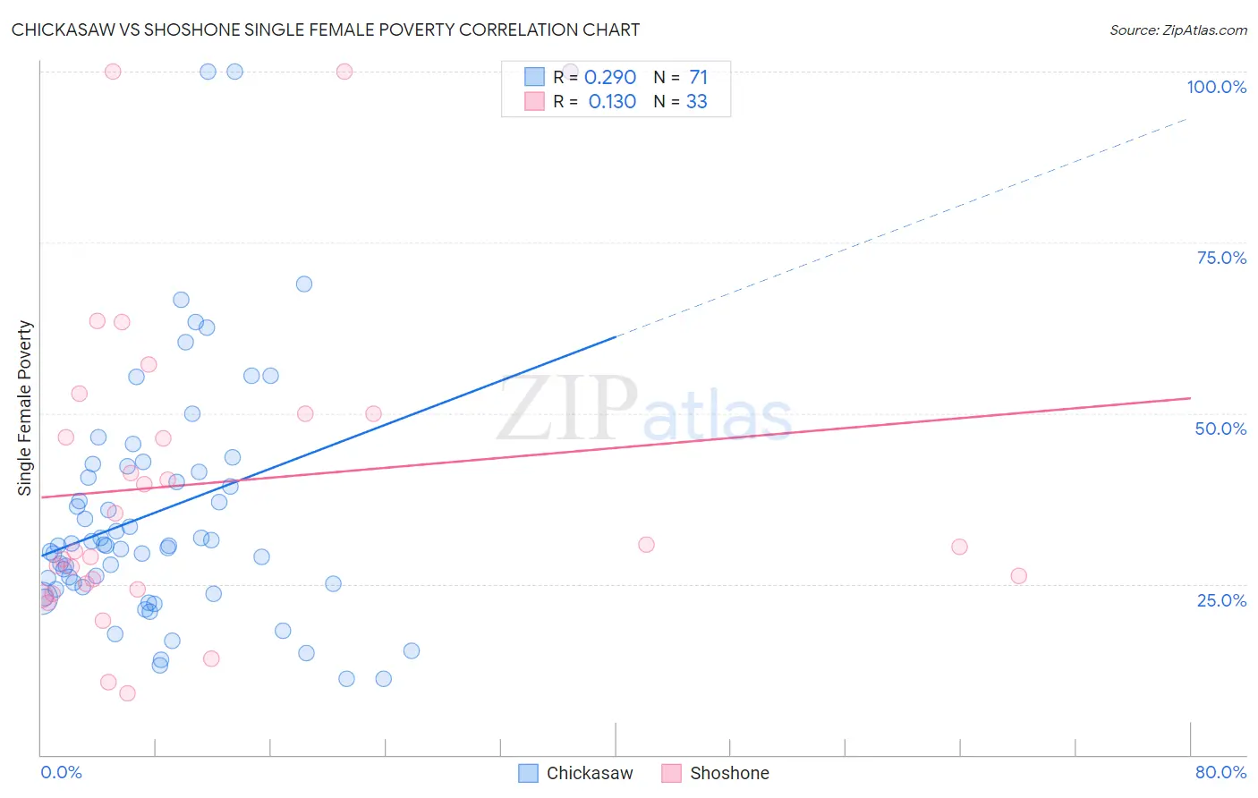 Chickasaw vs Shoshone Single Female Poverty