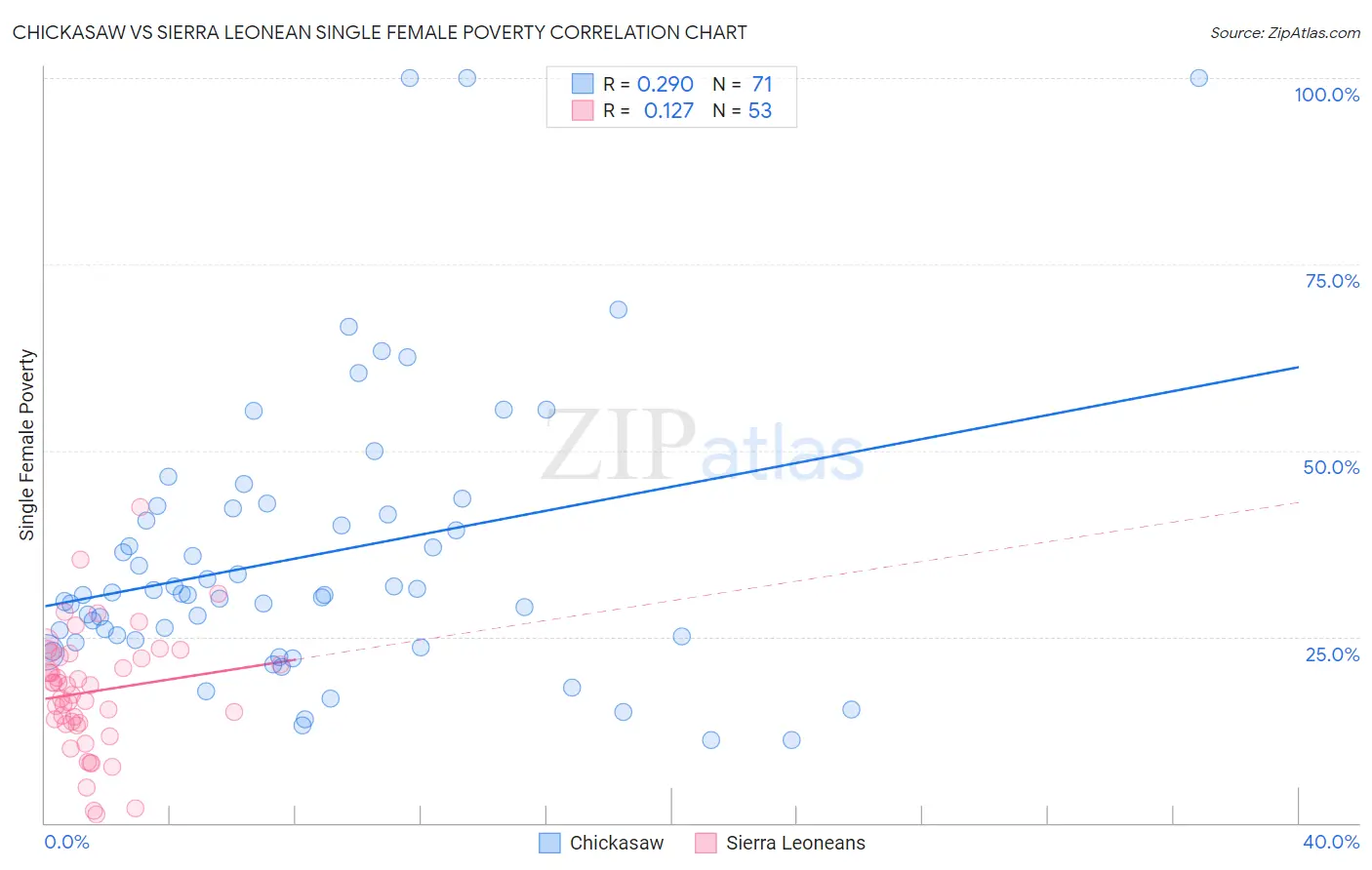 Chickasaw vs Sierra Leonean Single Female Poverty