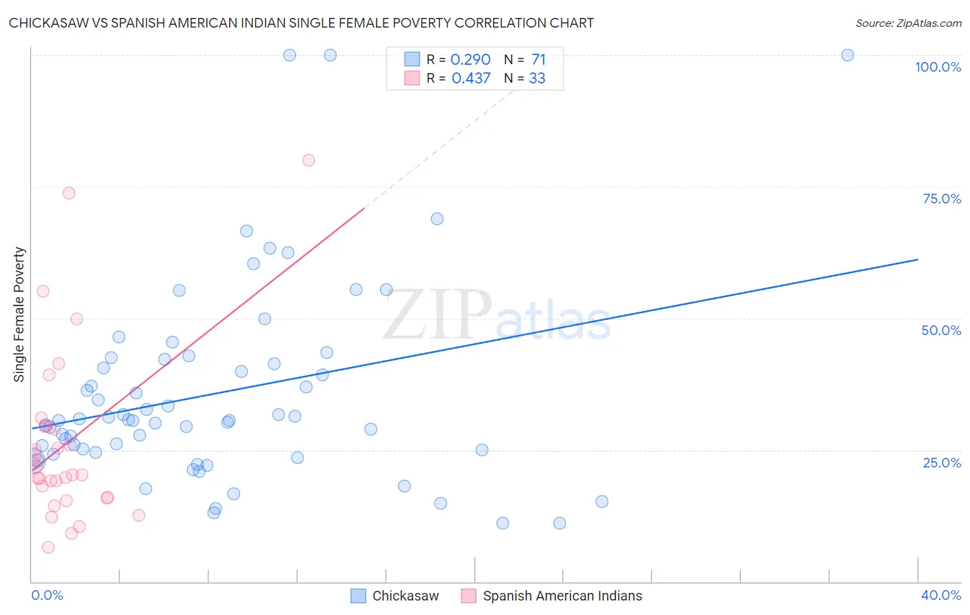 Chickasaw vs Spanish American Indian Single Female Poverty