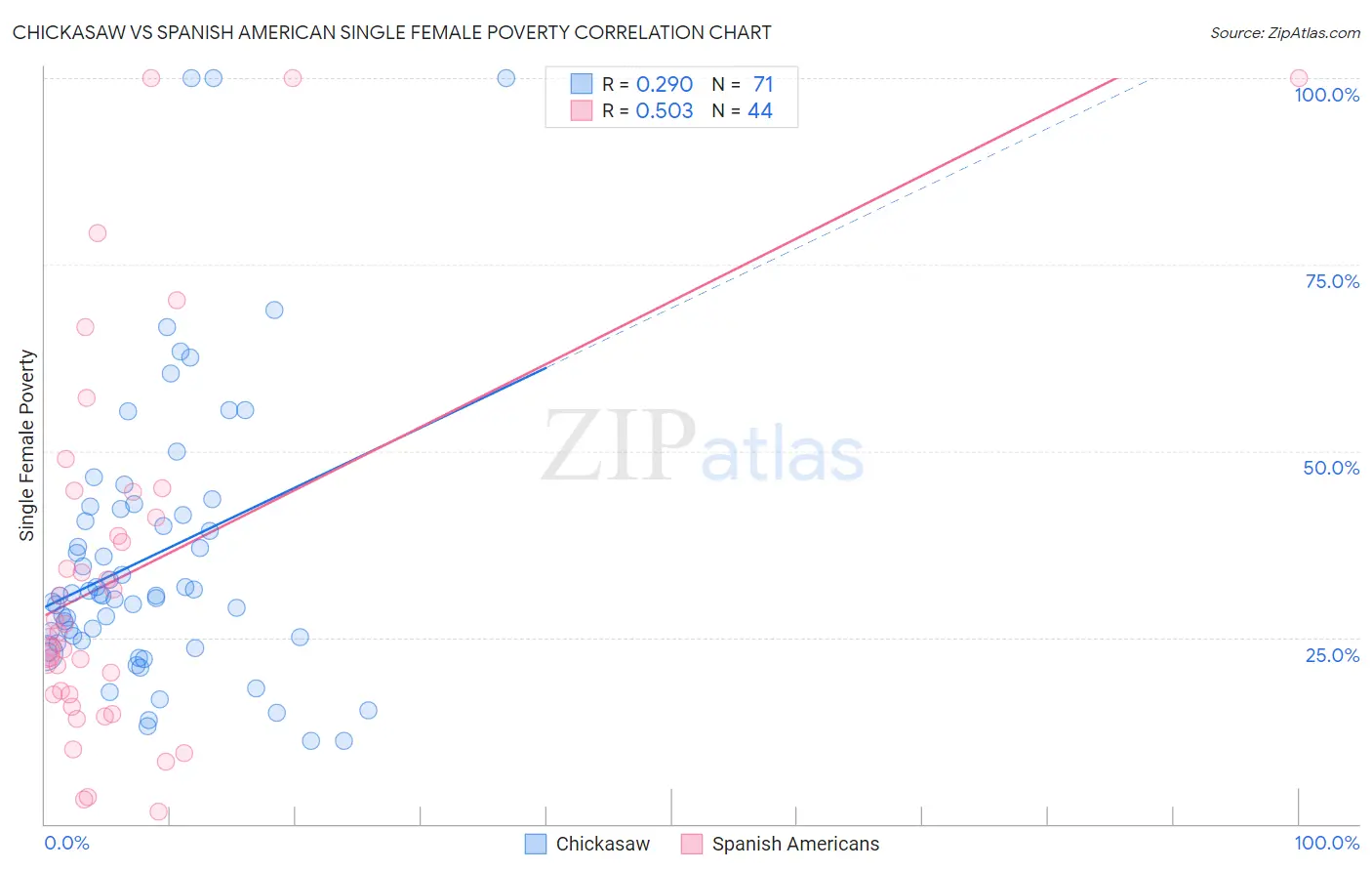 Chickasaw vs Spanish American Single Female Poverty