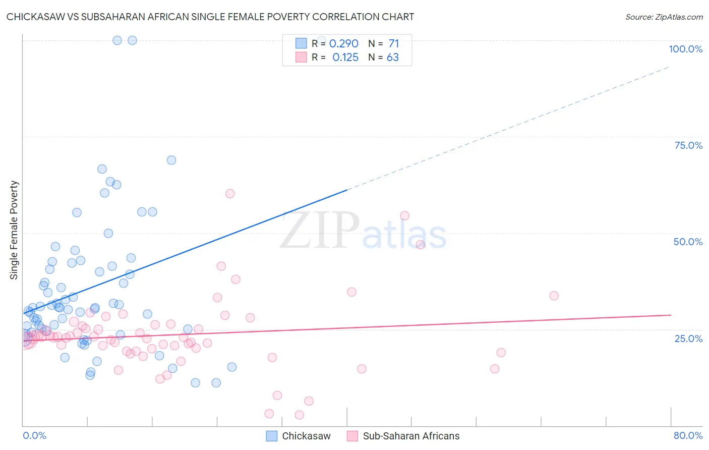 Chickasaw vs Subsaharan African Single Female Poverty