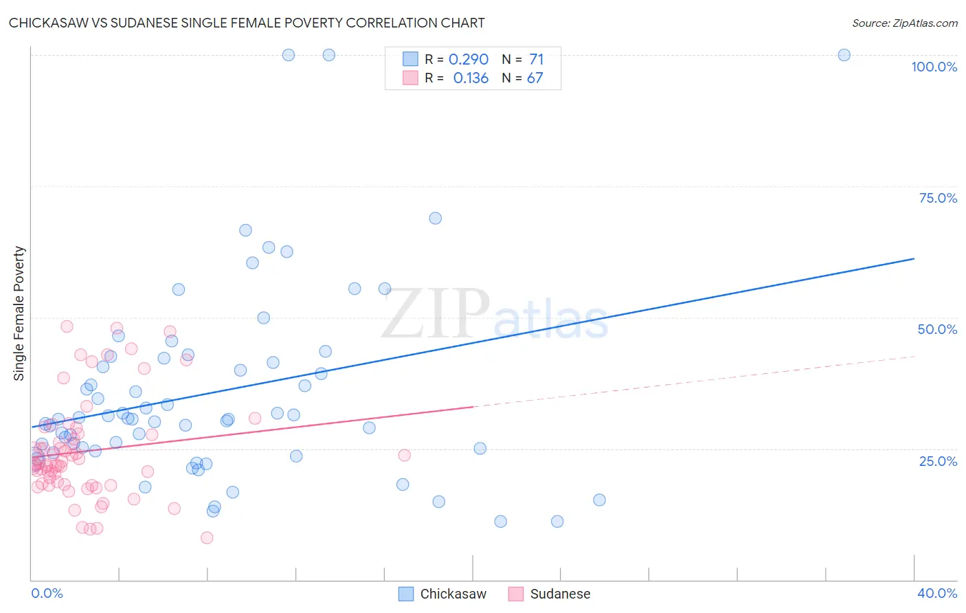 Chickasaw vs Sudanese Single Female Poverty