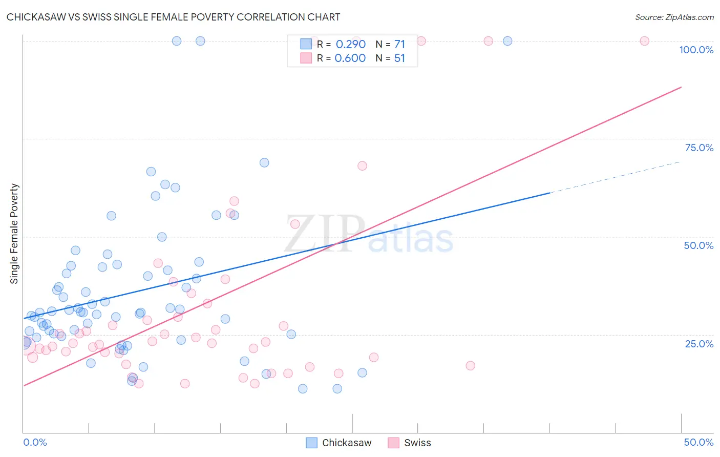 Chickasaw vs Swiss Single Female Poverty