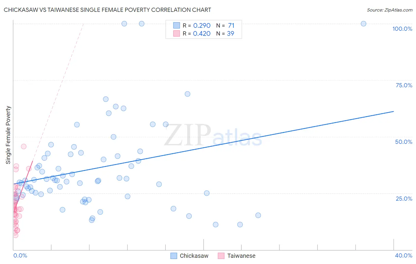 Chickasaw vs Taiwanese Single Female Poverty