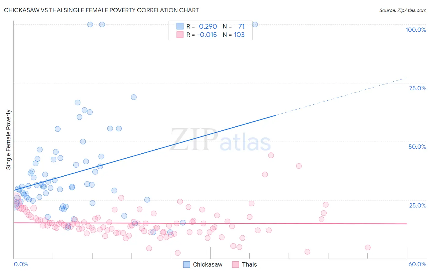 Chickasaw vs Thai Single Female Poverty