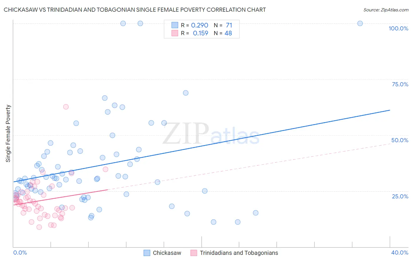 Chickasaw vs Trinidadian and Tobagonian Single Female Poverty